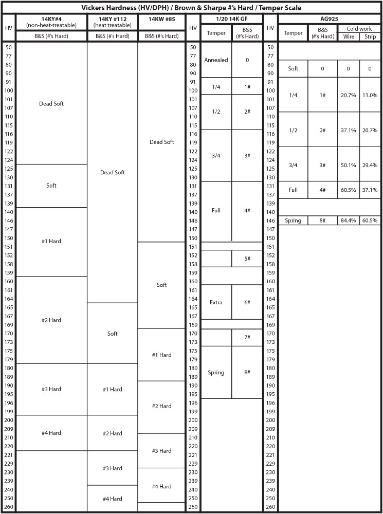 Vickers Hardness Scale